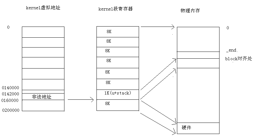 kernel使用内存情况