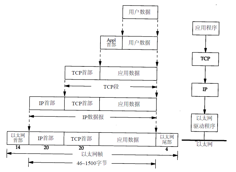 协议封装