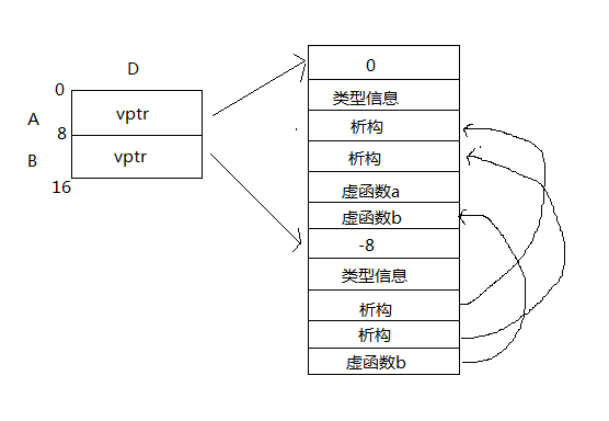 虚函数表